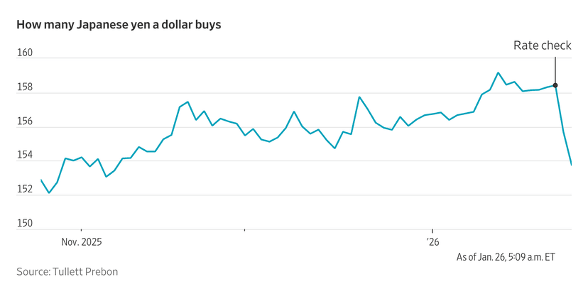 Yen Rebounds as Japan & US Signal Intervention